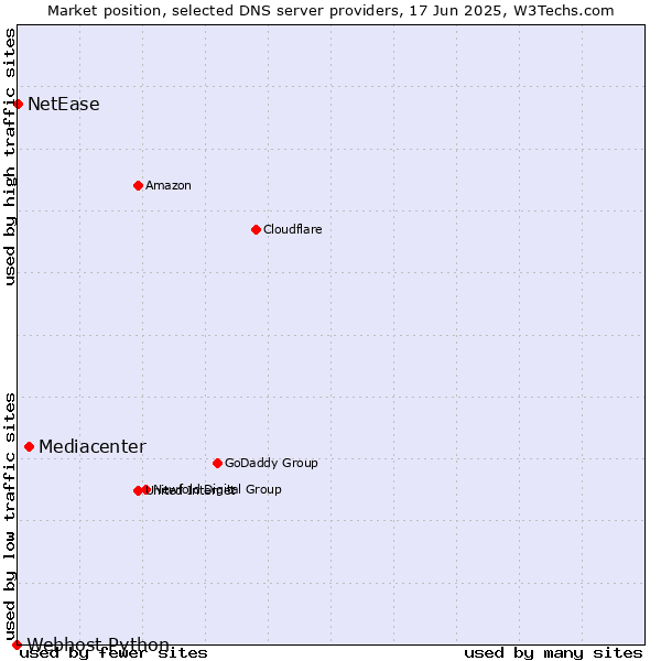 Market position of Mediacenter vs. NetEase vs. Webhost Python