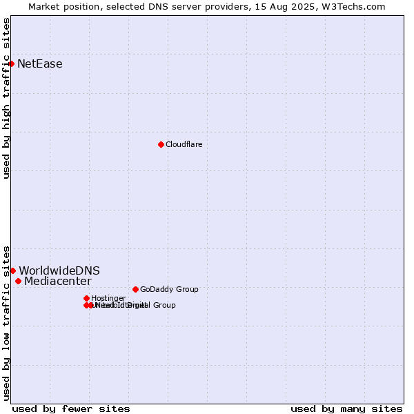 Market position of Mediacenter vs. WorldwideDNS vs. NetEase