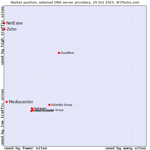 Market position of Mediacenter vs. Zoho vs. NetEase