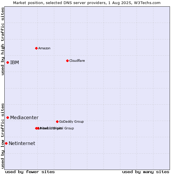 Market position of Mediacenter vs. IBM vs. Netinternet