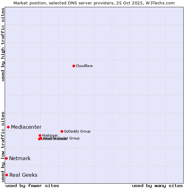 Market position of Mediacenter vs. Real Geeks vs. Netmark