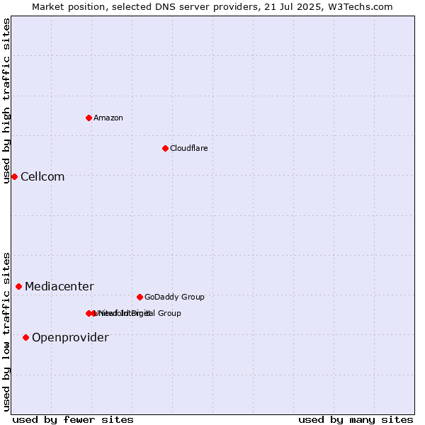 Market position of Openprovider vs. Mediacenter vs. Cellcom