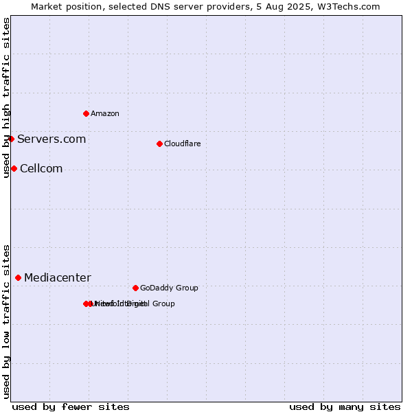 Market position of Mediacenter vs. Cellcom vs. Servers.com