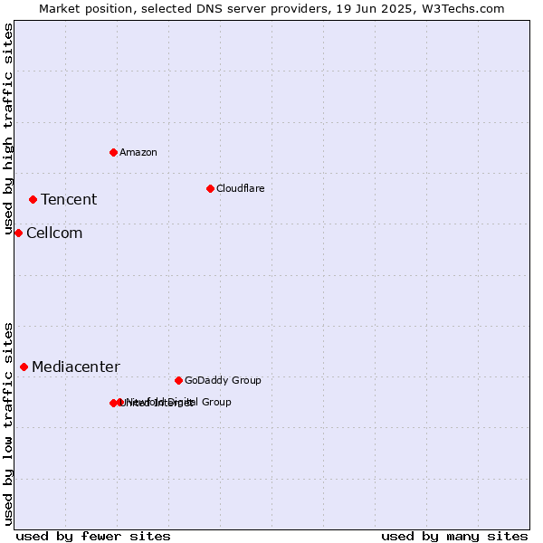 Market position of Tencent vs. Mediacenter vs. Cellcom