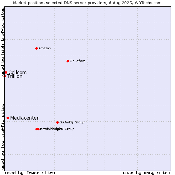 Market position of Mediacenter vs. Cellcom vs. Trillion