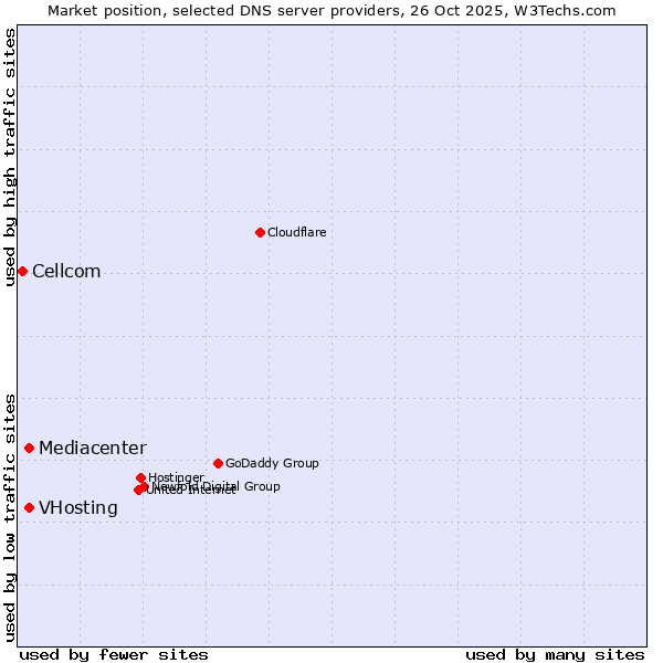 Market position of VHosting vs. Mediacenter vs. Cellcom