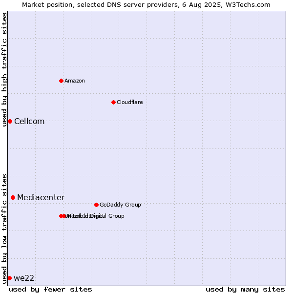 Market position of Mediacenter vs. Cellcom vs. we22