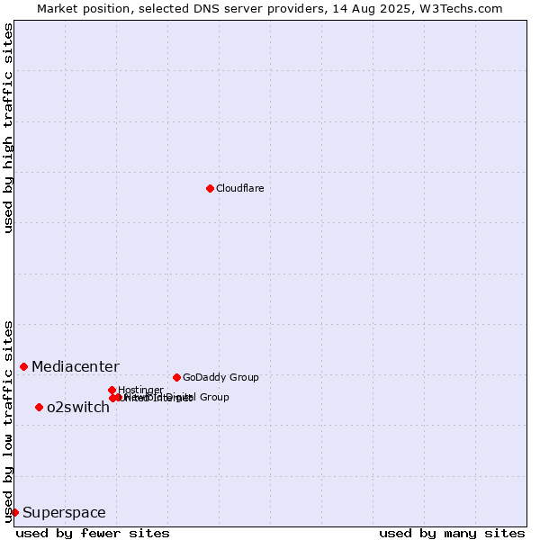 Market position of o2switch vs. Mediacenter vs. Superspace