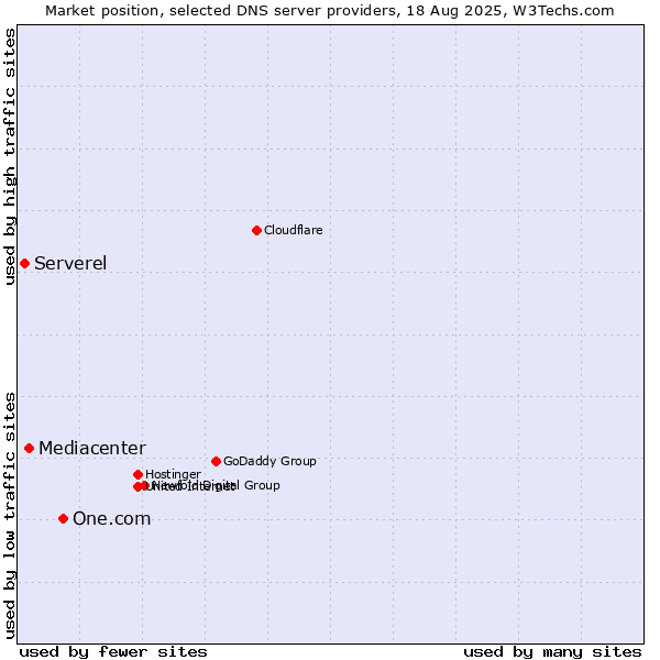 Market position of One.com vs. Mediacenter vs. Serverel