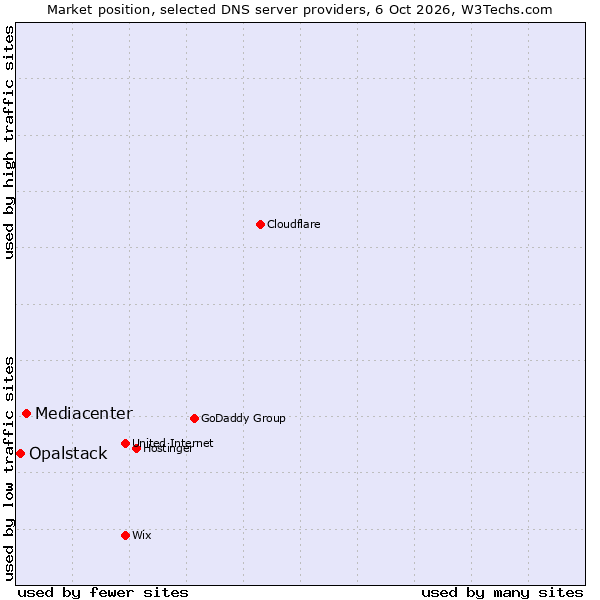 Market position of Mediacenter vs. Opalstack