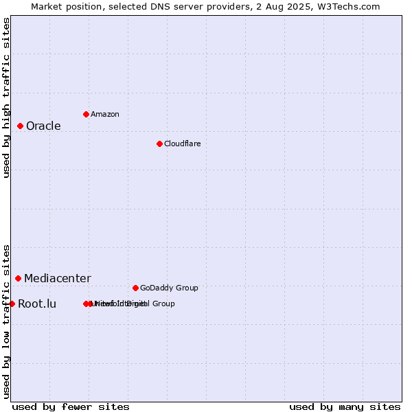 Market position of Oracle vs. Mediacenter vs. Root.lu