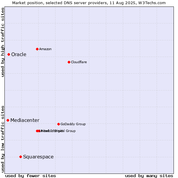 Market position of Squarespace vs. Oracle vs. Mediacenter