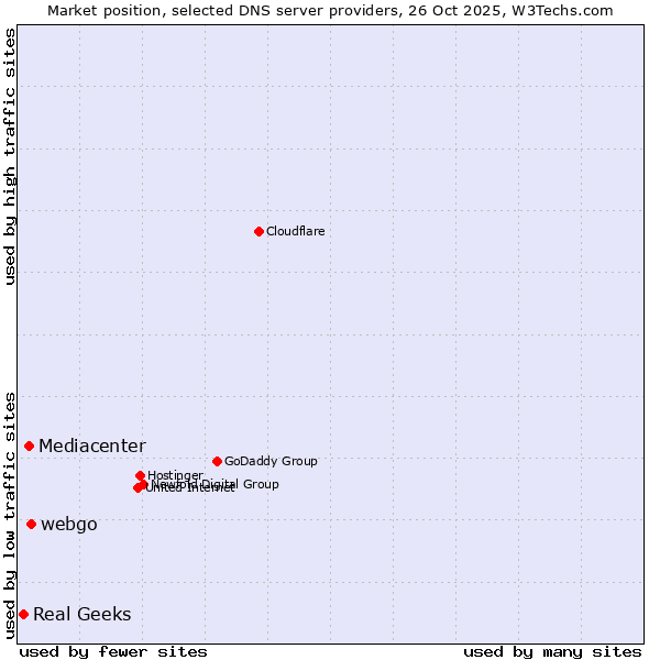 Market position of webgo vs. Mediacenter vs. Real Geeks