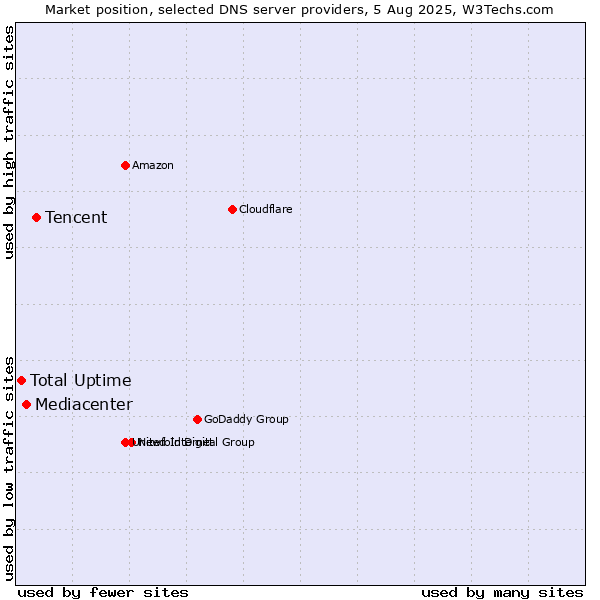 Market position of Tencent vs. Mediacenter vs. Total Uptime
