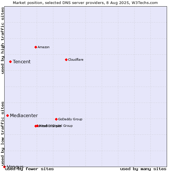 Market position of Tencent vs. Mediacenter vs. Vangus