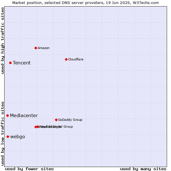 Market position of Tencent vs. webgo vs. Mediacenter