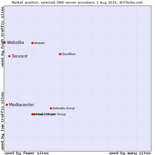 Market position of Tencent vs. Mediacenter vs. Webzilla