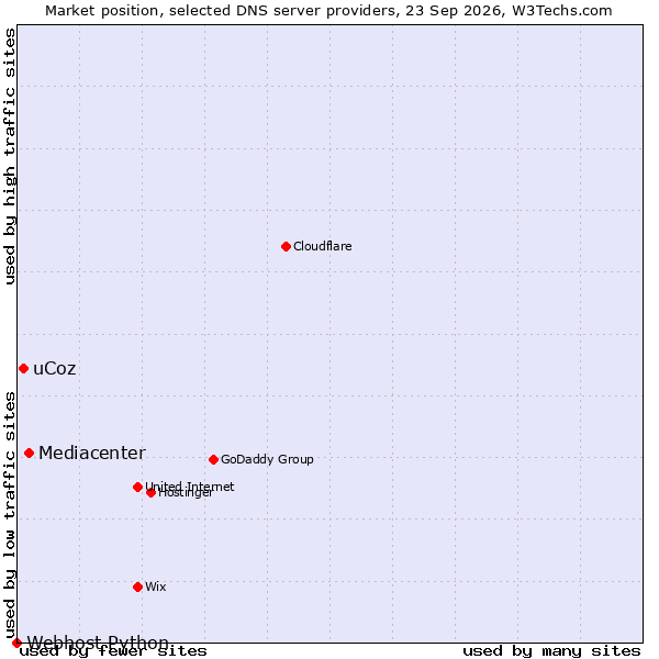 Market position of Mediacenter vs. uCoz vs. Webhost Python