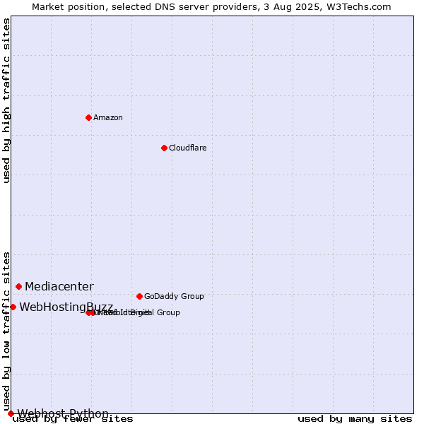 Market position of Mediacenter vs. WebHostingBuzz vs. Webhost Python