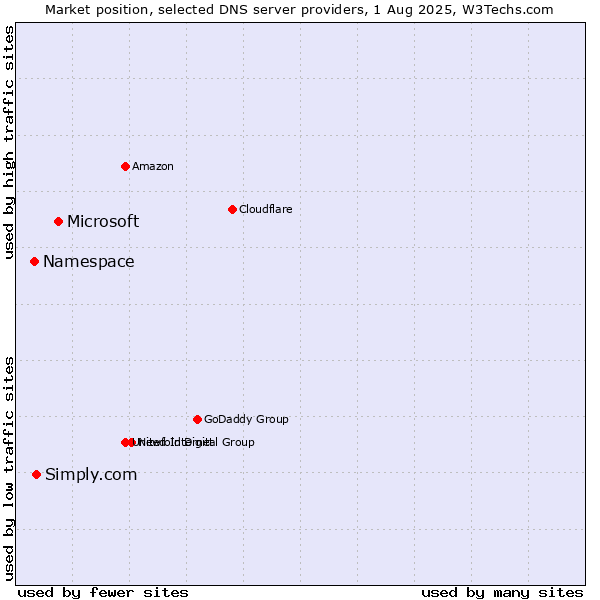 Market position of Microsoft vs. Simply.com vs. Namespace