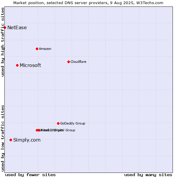 Market position of Microsoft vs. Simply.com vs. NetEase