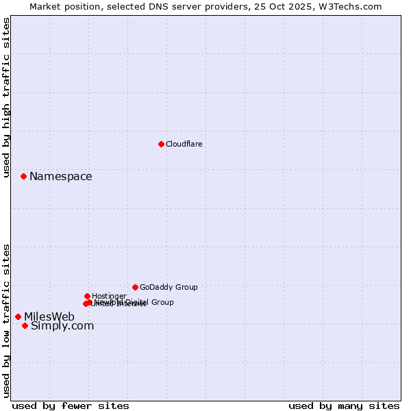 Market position of Simply.com vs. Namespace vs. MilesWeb