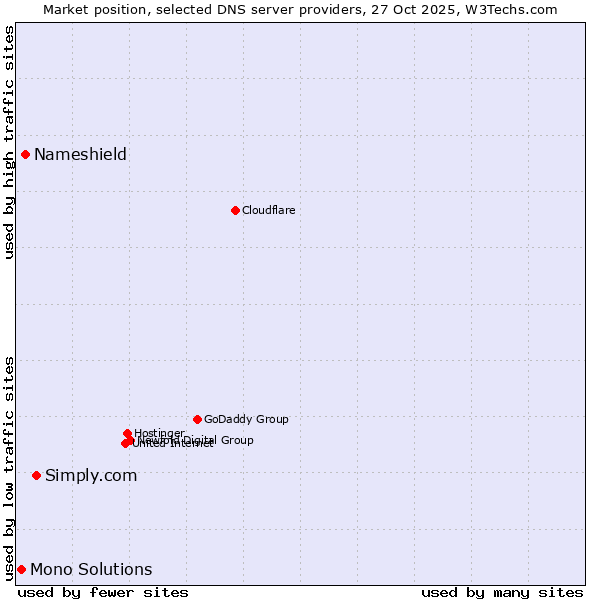 Market position of Simply.com vs. Nameshield vs. Mono Solutions