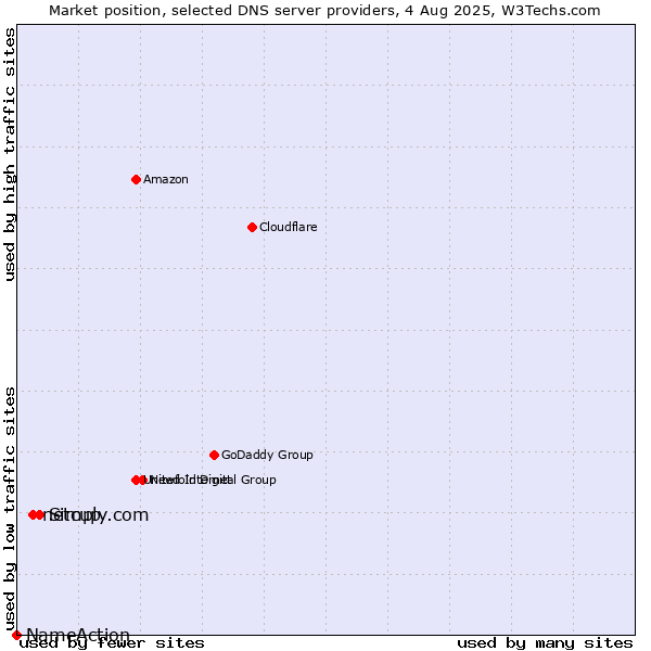 Market position of Simply.com vs. netcup vs. NameAction