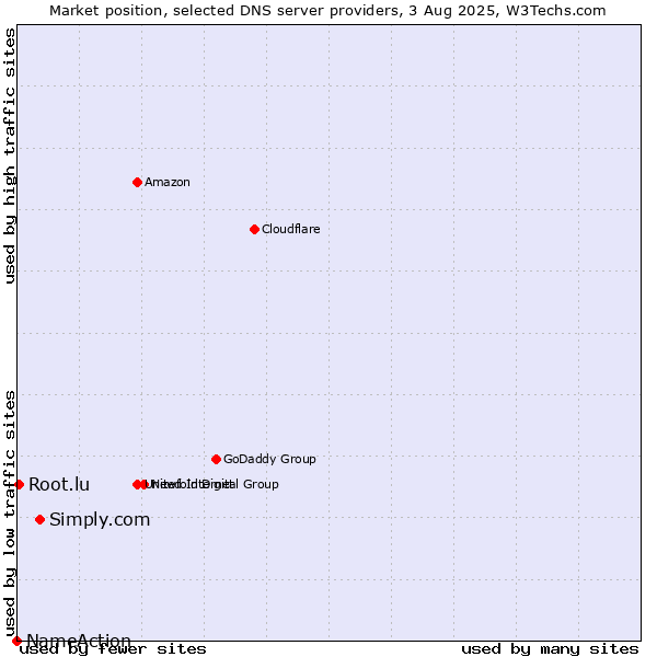 Market position of Simply.com vs. Root.lu vs. NameAction