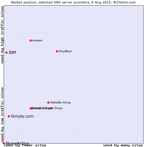 Market position of Simply.com vs. IBM vs. NameAction