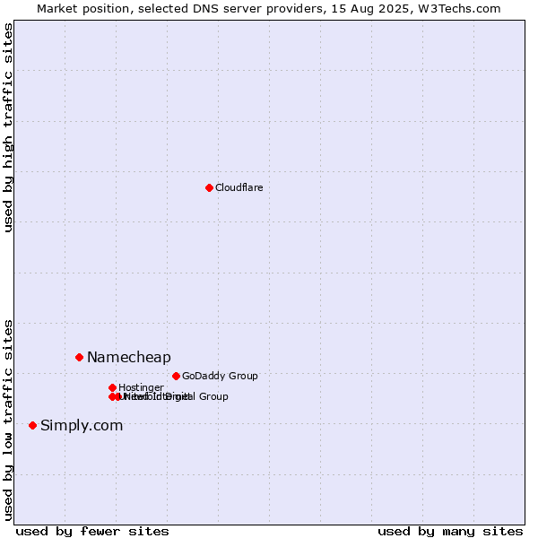 Market position of Namecheap vs. Simply.com
