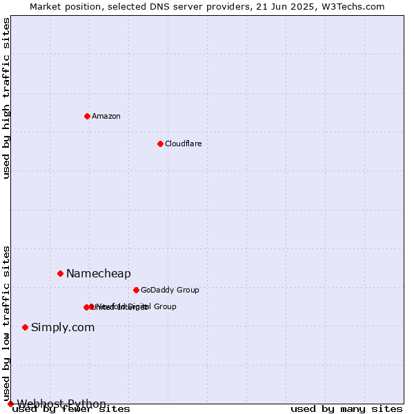 Market position of Namecheap vs. Simply.com vs. Webhost Python