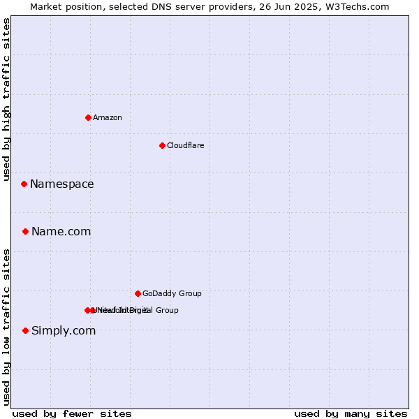 Market position of Name.com vs. Simply.com vs. Namespace