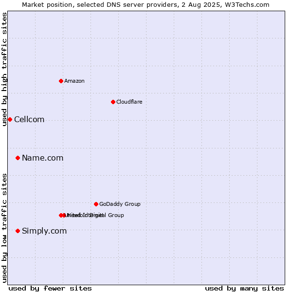Market position of Name.com vs. Simply.com vs. Cellcom