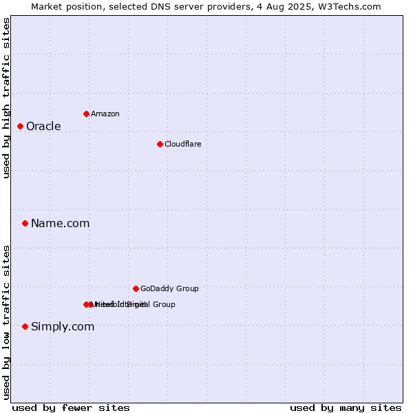 Market position of Name.com vs. Simply.com vs. Oracle