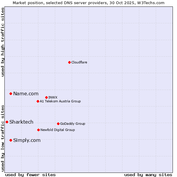Market position of Name.com vs. Simply.com vs. Sharktech