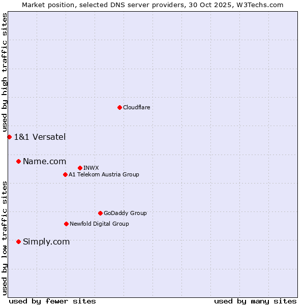 Market position of Name.com vs. Simply.com vs. 1&1 Versatel