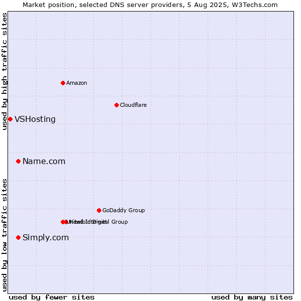 Market position of Name.com vs. Simply.com vs. VSHosting