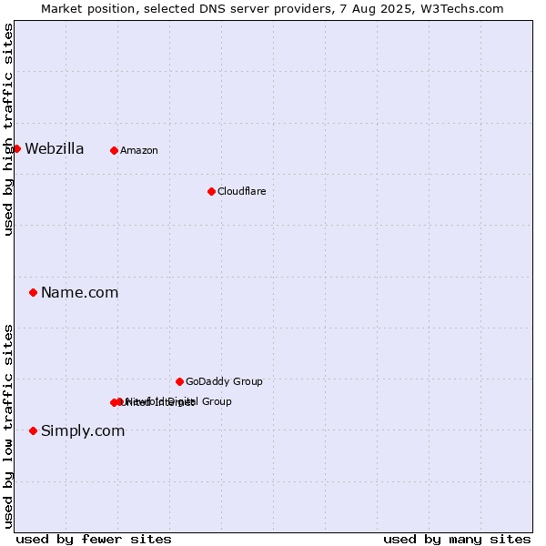 Market position of Name.com vs. Simply.com vs. Webzilla