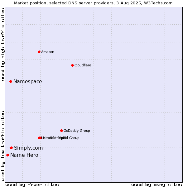 Market position of Simply.com vs. Namespace vs. Name Hero