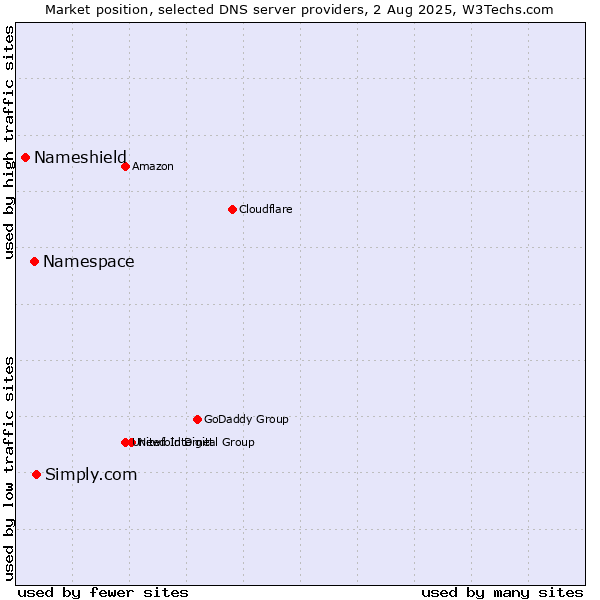 Market position of Simply.com vs. Namespace vs. Nameshield