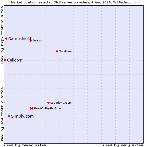 Market position of Simply.com vs. Nameshield vs. Cellcom
