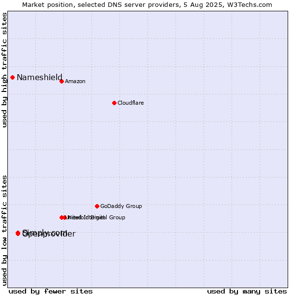 Market position of Simply.com vs. Openprovider vs. Nameshield