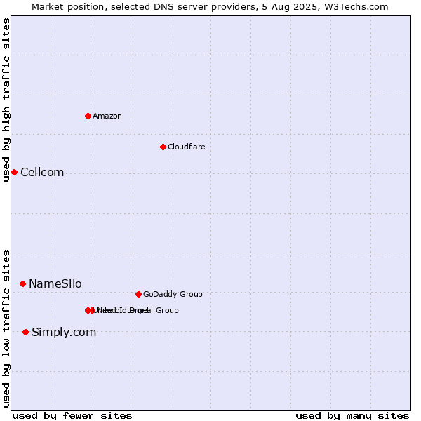 Market position of Simply.com vs. NameSilo vs. Cellcom