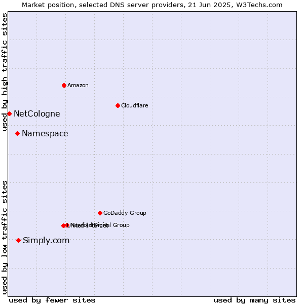 Market position of Simply.com vs. Namespace vs. NetCologne