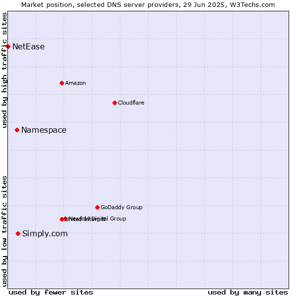 Market position of Simply.com vs. Namespace vs. NetEase