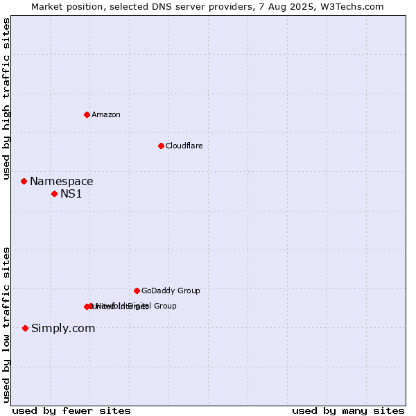 Market position of NS1 vs. Simply.com vs. Namespace