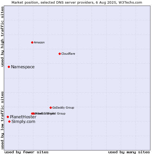 Market position of Simply.com vs. Namespace vs. PlanetHoster