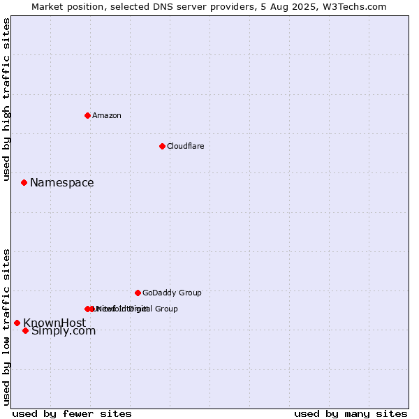 Market position of Simply.com vs. Namespace vs. KnownHost