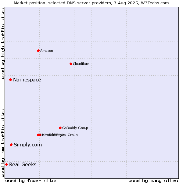 Market position of Simply.com vs. Namespace vs. Real Geeks